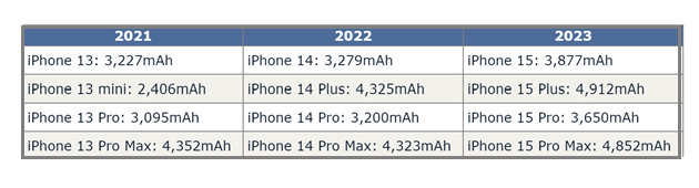 错那苹果15维修站分享iPhone15电池容量有多少